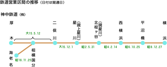 神中鉄道（株）